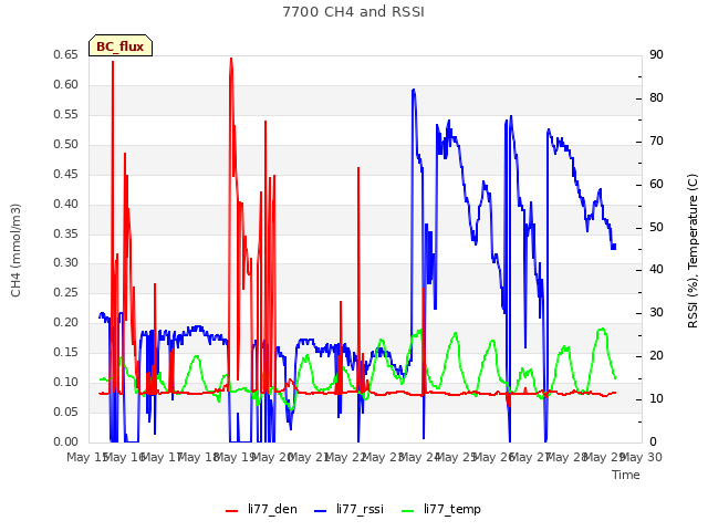 plot of 7700 CH4 and RSSI