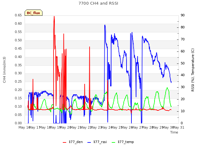 plot of 7700 CH4 and RSSI