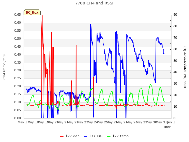 plot of 7700 CH4 and RSSI