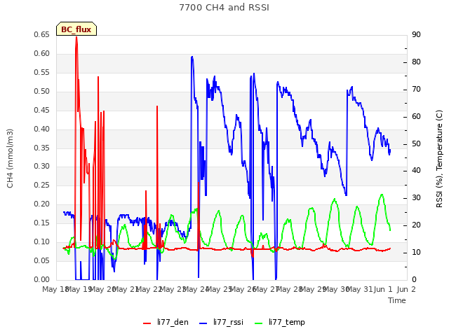 plot of 7700 CH4 and RSSI