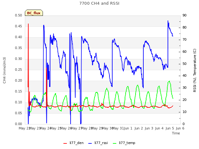 plot of 7700 CH4 and RSSI