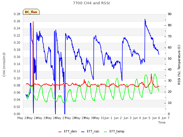 plot of 7700 CH4 and RSSI