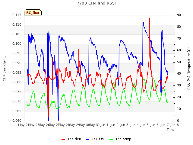 plot of 7700 CH4 and RSSI