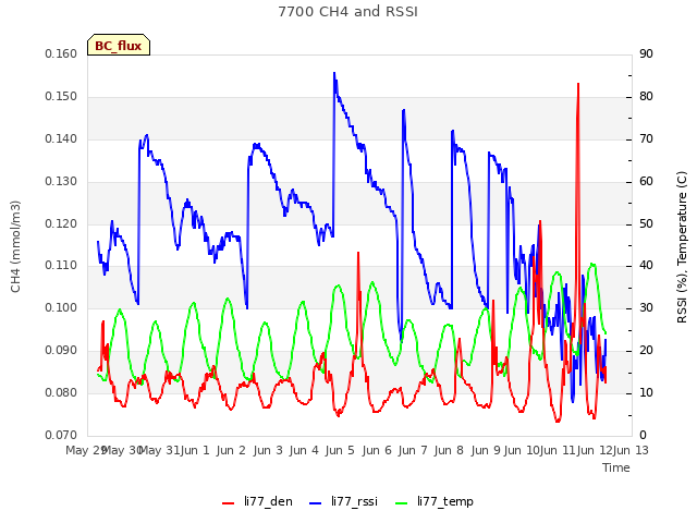 plot of 7700 CH4 and RSSI