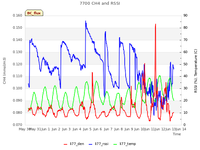 plot of 7700 CH4 and RSSI