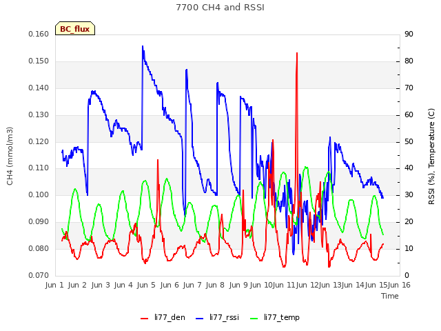 plot of 7700 CH4 and RSSI