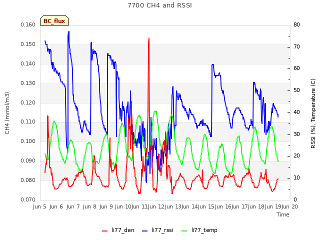 plot of 7700 CH4 and RSSI