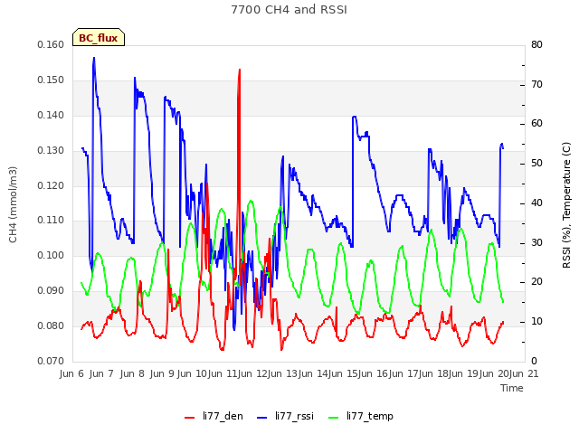 plot of 7700 CH4 and RSSI