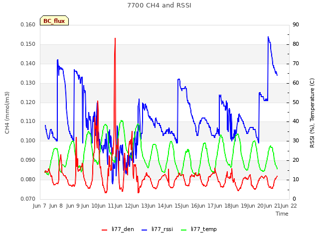 plot of 7700 CH4 and RSSI