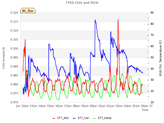 plot of 7700 CH4 and RSSI