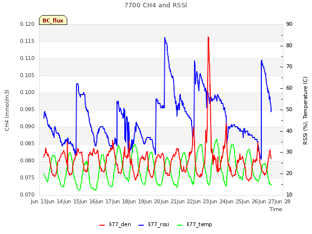 plot of 7700 CH4 and RSSI