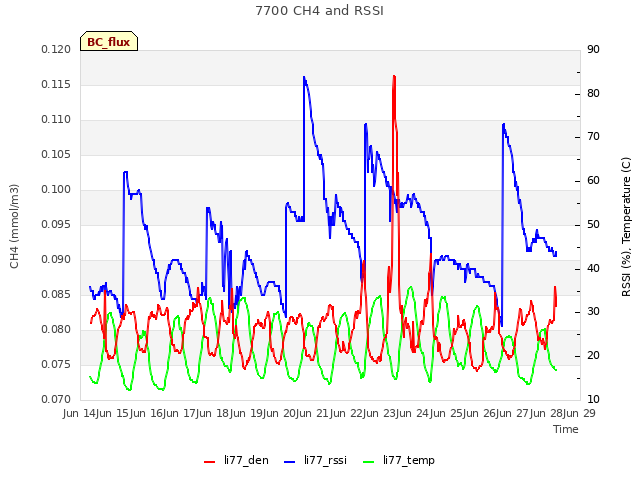 plot of 7700 CH4 and RSSI