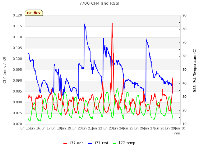 plot of 7700 CH4 and RSSI