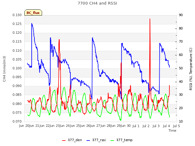 plot of 7700 CH4 and RSSI