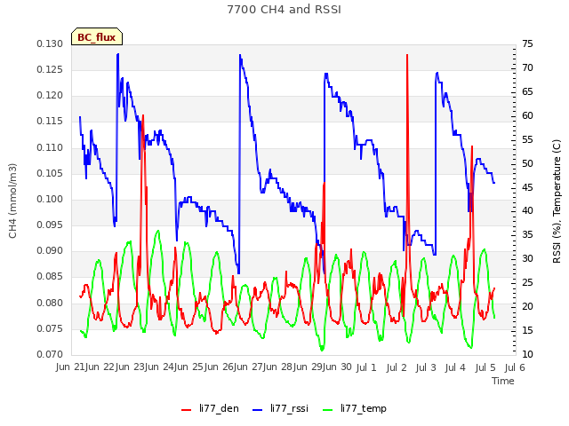 plot of 7700 CH4 and RSSI