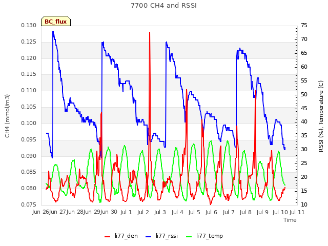 plot of 7700 CH4 and RSSI