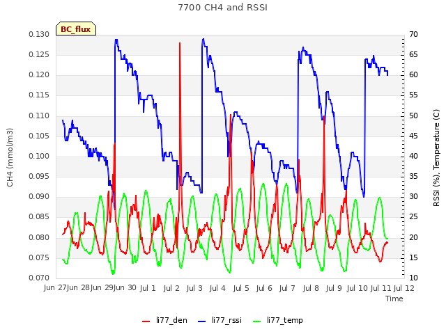 plot of 7700 CH4 and RSSI