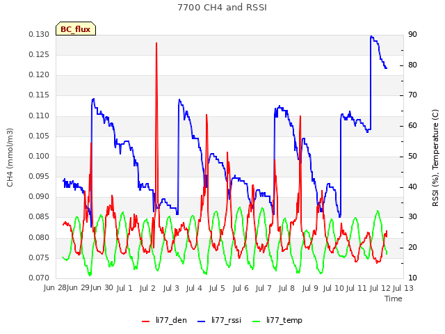 plot of 7700 CH4 and RSSI