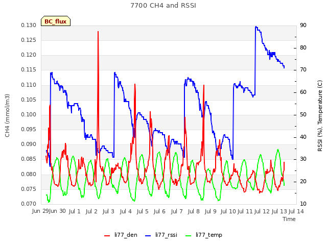 plot of 7700 CH4 and RSSI