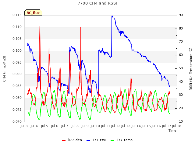 plot of 7700 CH4 and RSSI