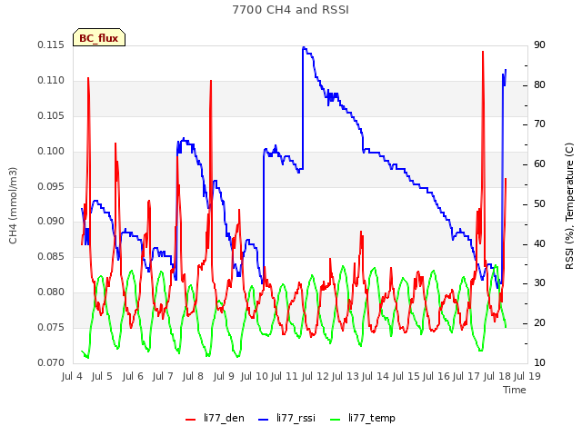 plot of 7700 CH4 and RSSI