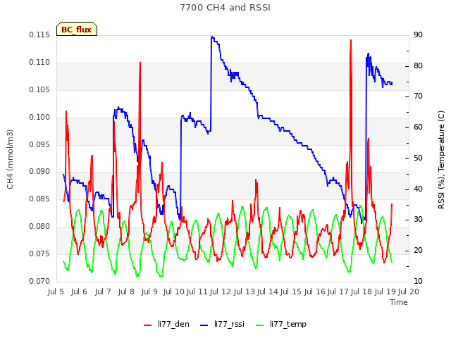 plot of 7700 CH4 and RSSI