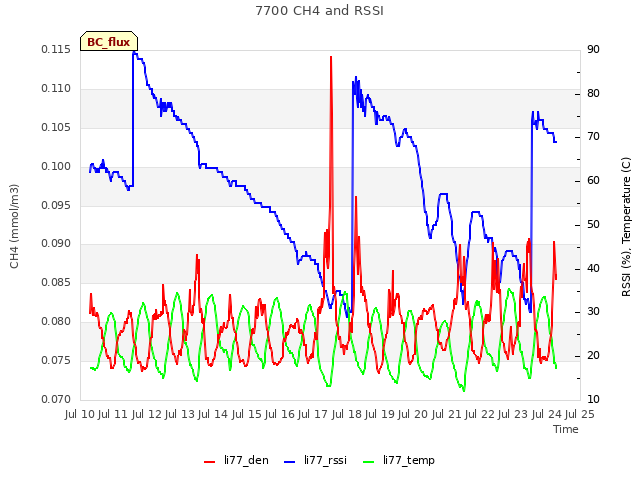 plot of 7700 CH4 and RSSI