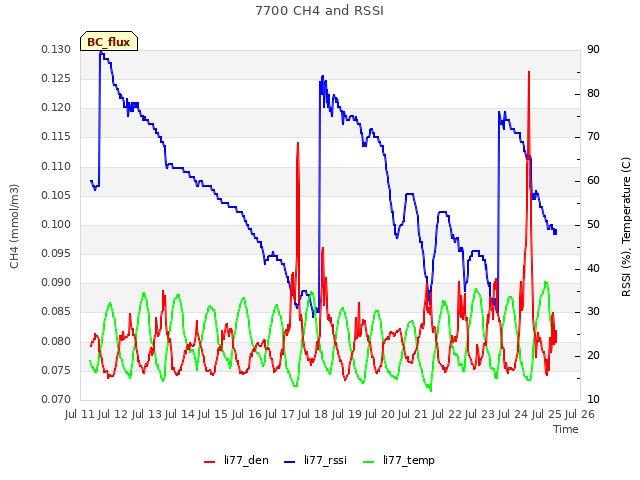 plot of 7700 CH4 and RSSI