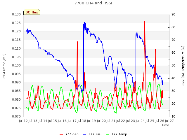 plot of 7700 CH4 and RSSI