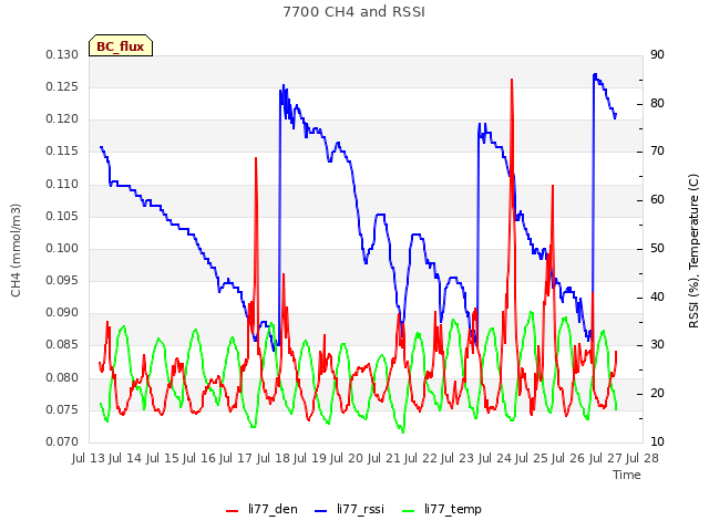 plot of 7700 CH4 and RSSI