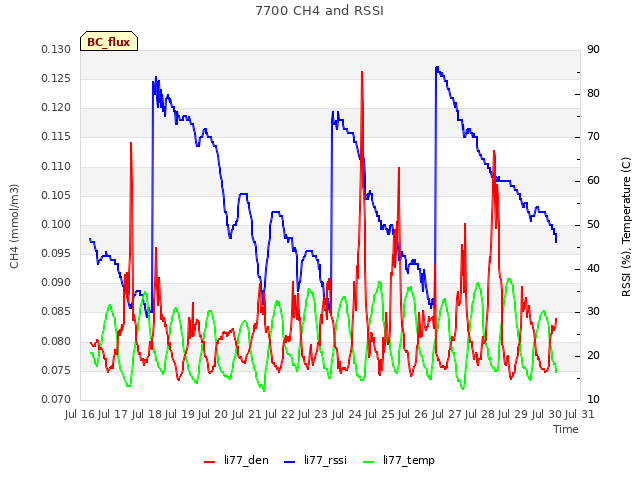 plot of 7700 CH4 and RSSI