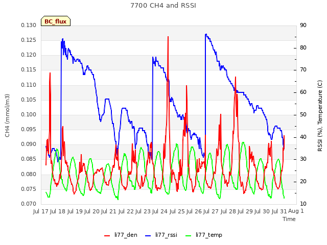 plot of 7700 CH4 and RSSI