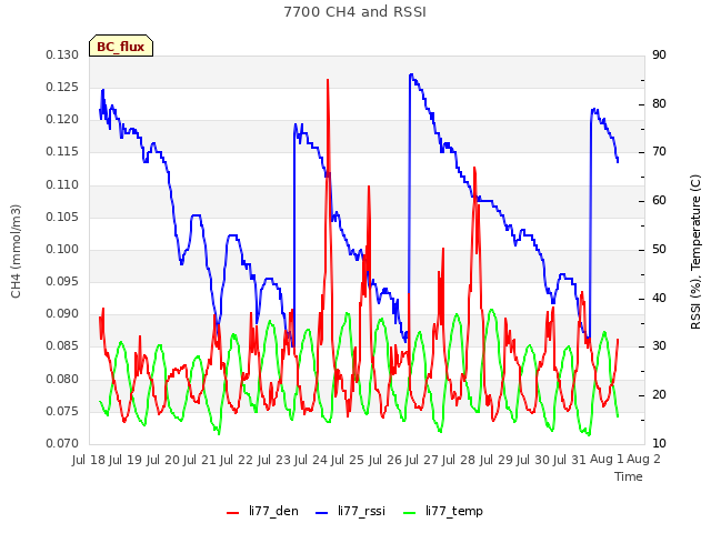 plot of 7700 CH4 and RSSI