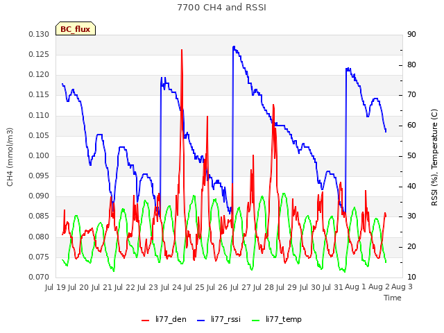 plot of 7700 CH4 and RSSI