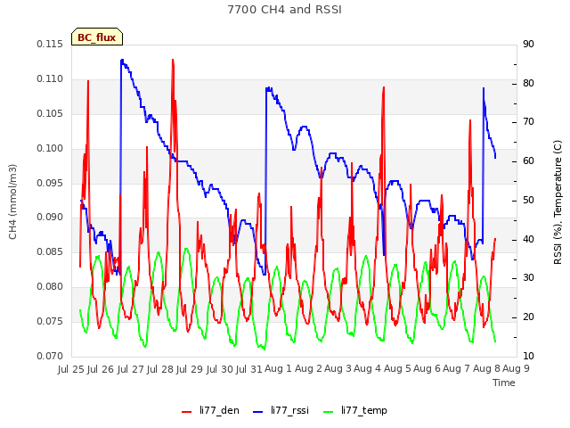 plot of 7700 CH4 and RSSI