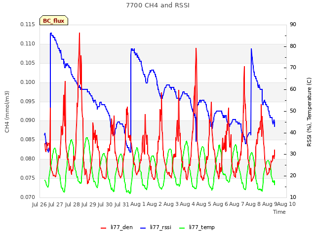 plot of 7700 CH4 and RSSI