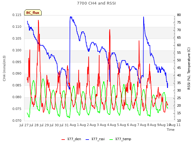 plot of 7700 CH4 and RSSI