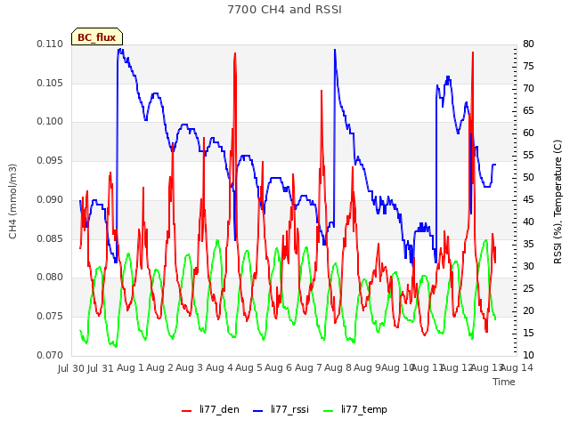 plot of 7700 CH4 and RSSI