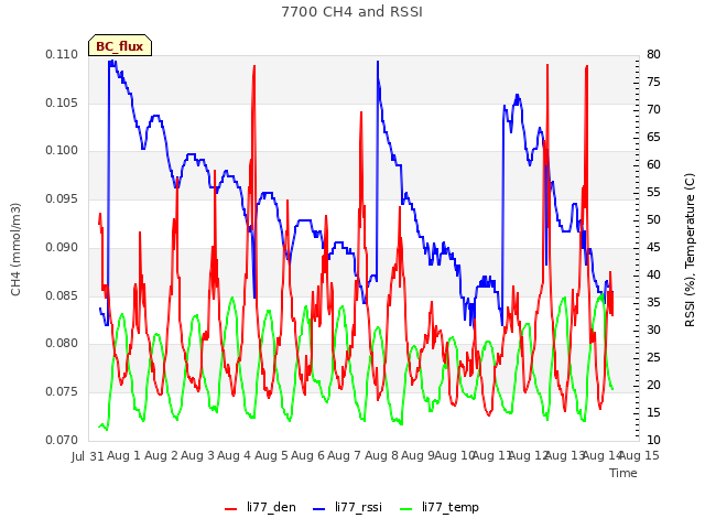 plot of 7700 CH4 and RSSI