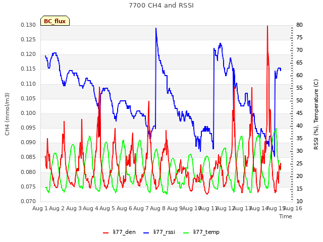 plot of 7700 CH4 and RSSI