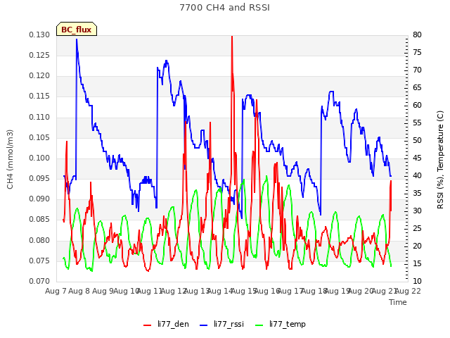 plot of 7700 CH4 and RSSI