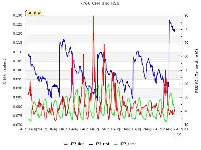 plot of 7700 CH4 and RSSI