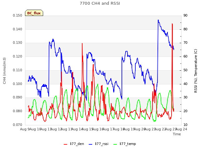 plot of 7700 CH4 and RSSI