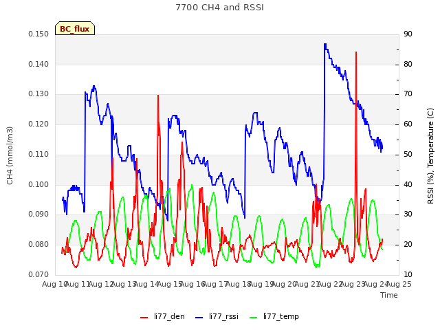 plot of 7700 CH4 and RSSI