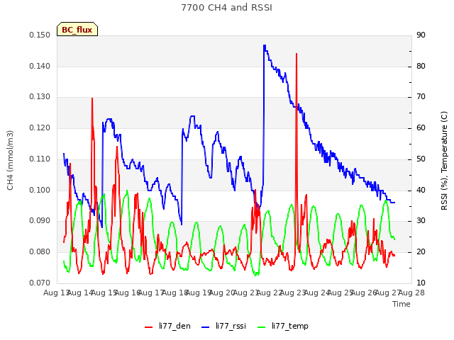 plot of 7700 CH4 and RSSI