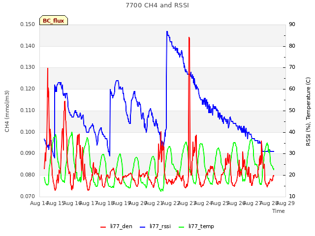 plot of 7700 CH4 and RSSI