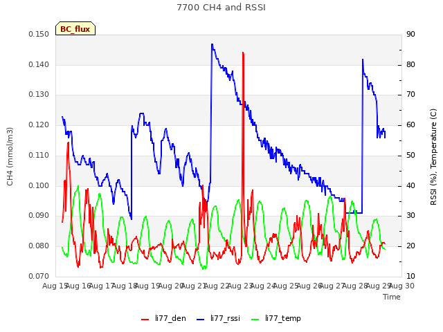 plot of 7700 CH4 and RSSI