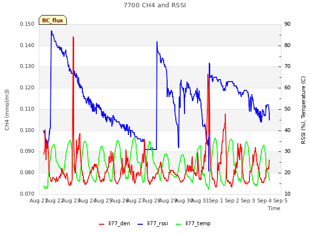 plot of 7700 CH4 and RSSI