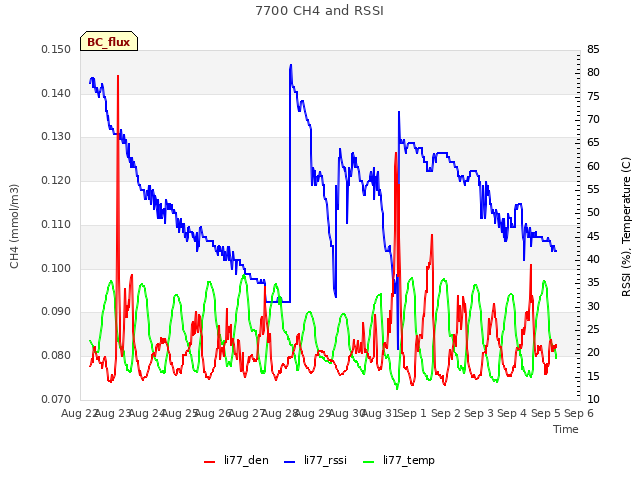 plot of 7700 CH4 and RSSI