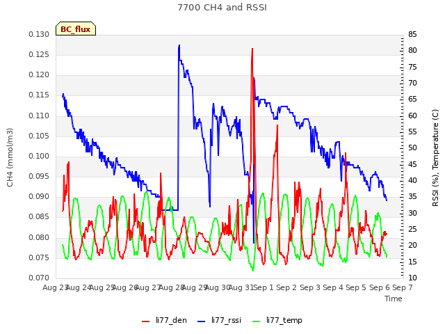 plot of 7700 CH4 and RSSI